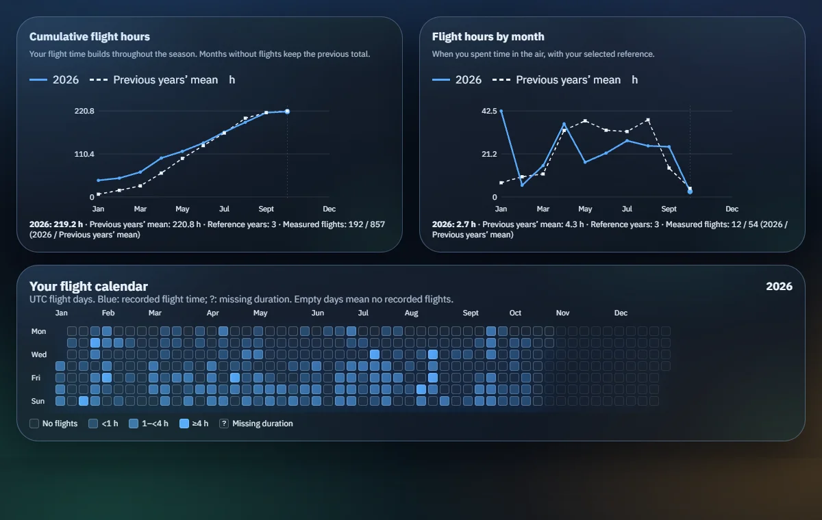 Season overview with flight-hour comparison and annual flight calendar